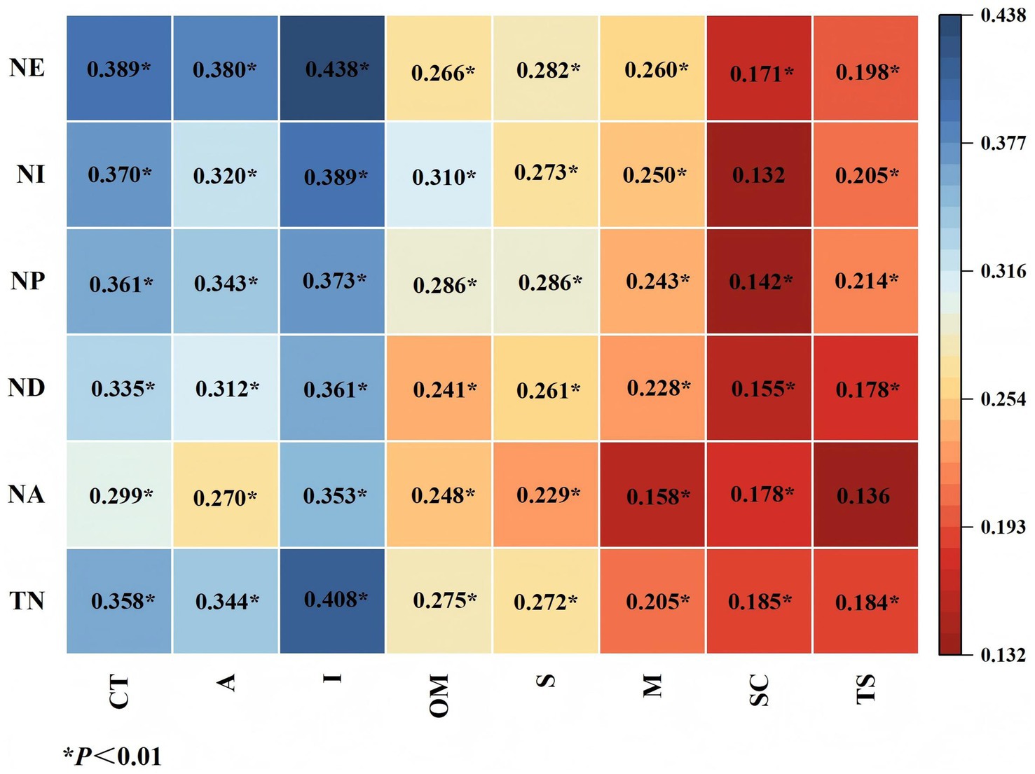 Heat map showing correlation coefficients between variables labeled NE, NI, NP, ND, NA, TN (rows) and CT, A, I, OM, S, M, SC, TS (columns). Values range from 0.132 to 0.438, with darker blue indicating higher correlations and darker red indicating lower correlations. Asterisks indicate statistical significance with a p-value less than 0.01. A color gradient bar on the right represents the correlation range.
