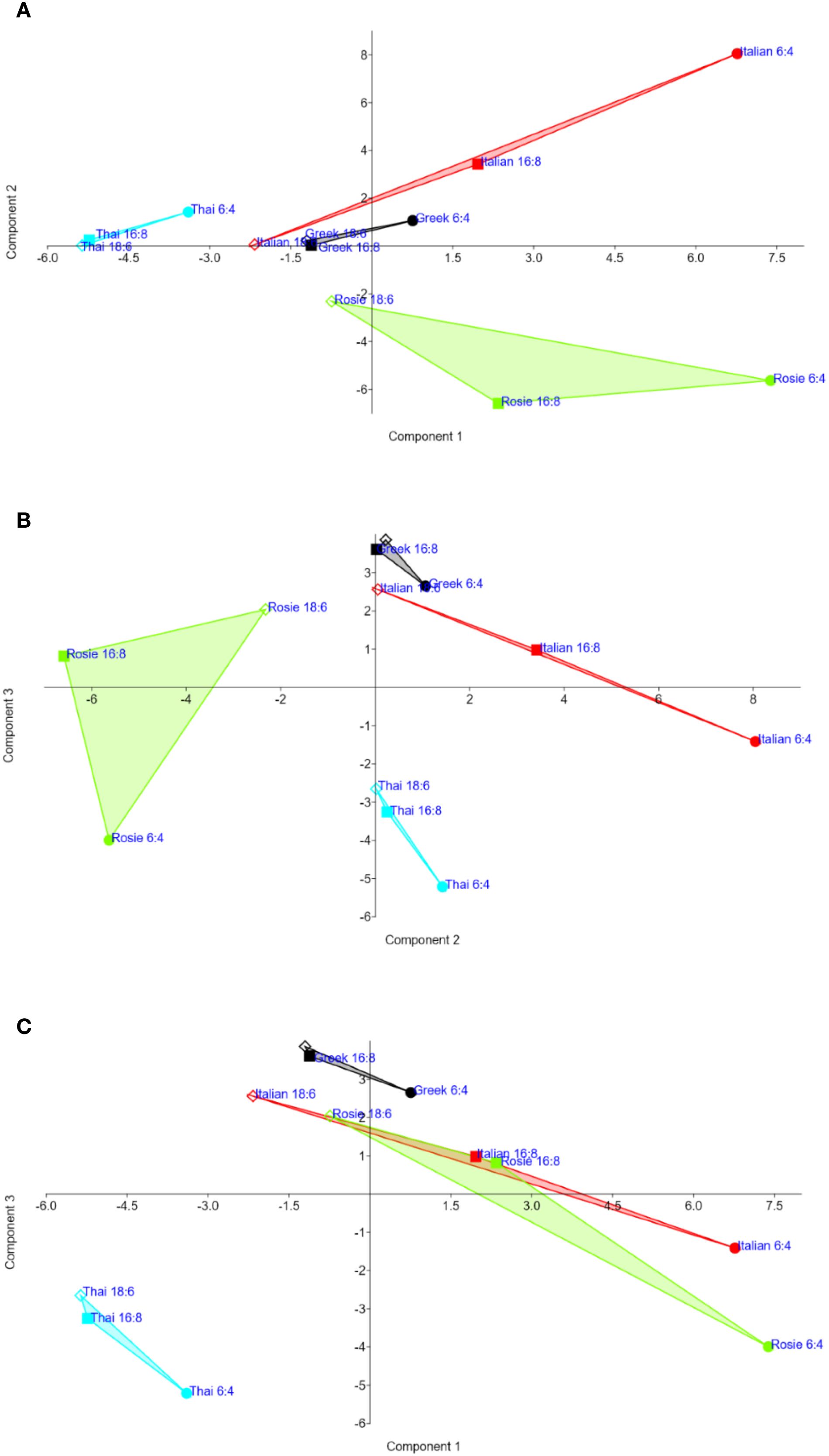 Three scatter plots labeled A, B, and C, displaying component analysis with color-coded data points and connecting lines for different categories: Thai, Italian, Greek, and Rosie. Each plot presents variations in components with labels like 16:8, 6:4, and 18:6, highlighting positional changes across respective axes. Colors differentiate the categories: cyan for Thai, red for Italian, black for Greek, and green for Rosie. Each plot explores relationships among components in two-dimensional space.