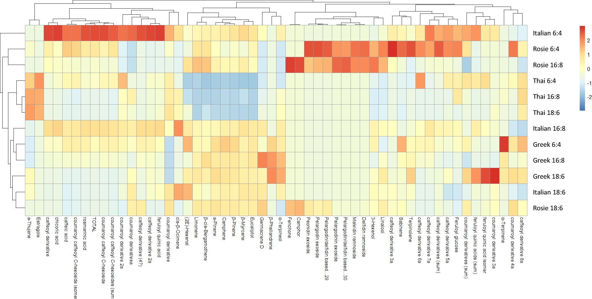 Heatmap showing clustered data with color gradation from blue to red, representing values from -2 to 2. Rows labeled with names such as “Italian 6:4” and columns with various chemical compounds.