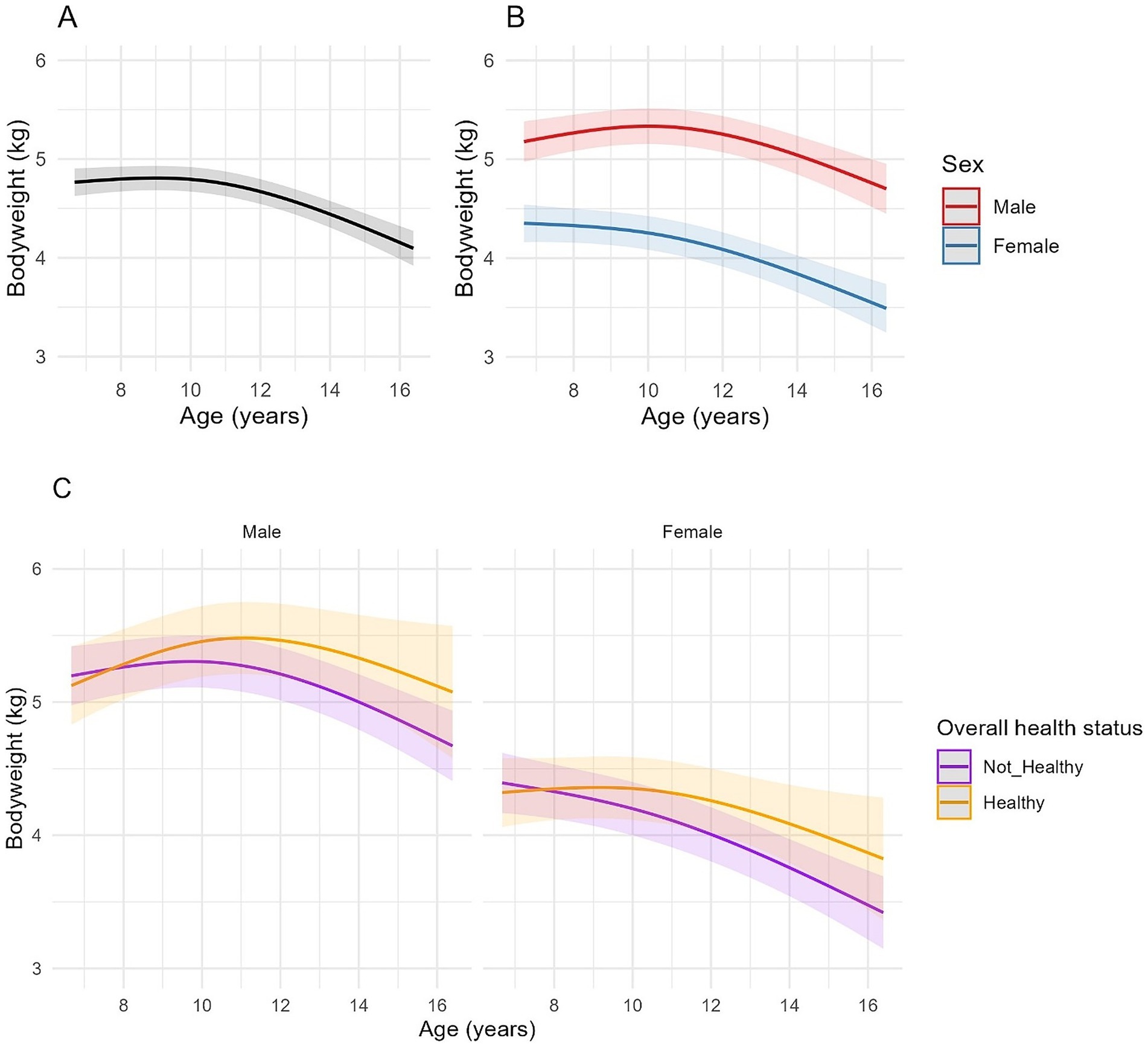 Three line graphs show bodyweight trends by age. Graph A displays a general decline in bodyweight from ages 8 to 16. Graph B differentiates by sex, showing males (red line) and females (blue line) with males generally weighing more. Graph C is divided by sex and illustrates health status, with “Healthy” (yellow line) and “Not Healthy” (purple line), indicating differing trends based on health.