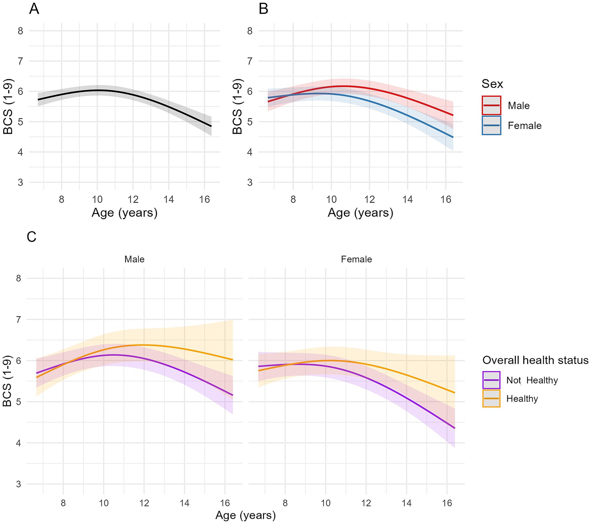 Three line graphs labeled A, B, and C compare Body Condition Score (BCS) by age. Graph A shows a general trend of BCS decreasing slightly after peaking around age eleven. In graph B, separate lines for males (red) and females (blue) show similar trends, with males peaking slightly higher. Graph C displays differences in BCS for healthy (orange) and not healthy (purple) individuals, with separate panels for males and females, both showing higher scores for healthy individuals.