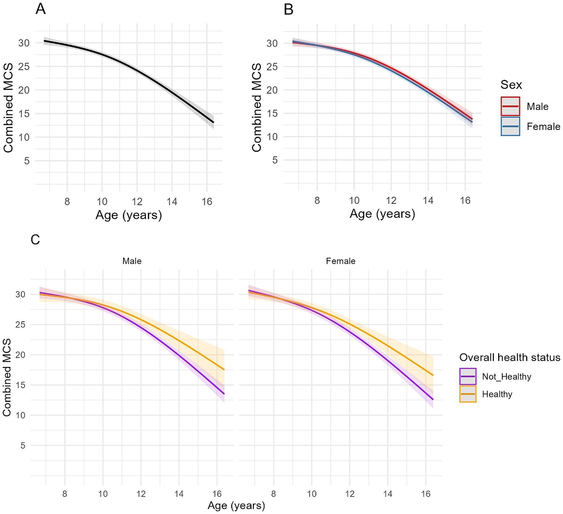Line charts labeled A, B, and C display the relationship between age and Combined MCS. A shows a single line; B compares males and females, showing minimal difference. C highlights health status differences for both sexes, with ‘Not Healthy’ in purple and ‘Healthy’ in orange, indicating varied trends as age increases.