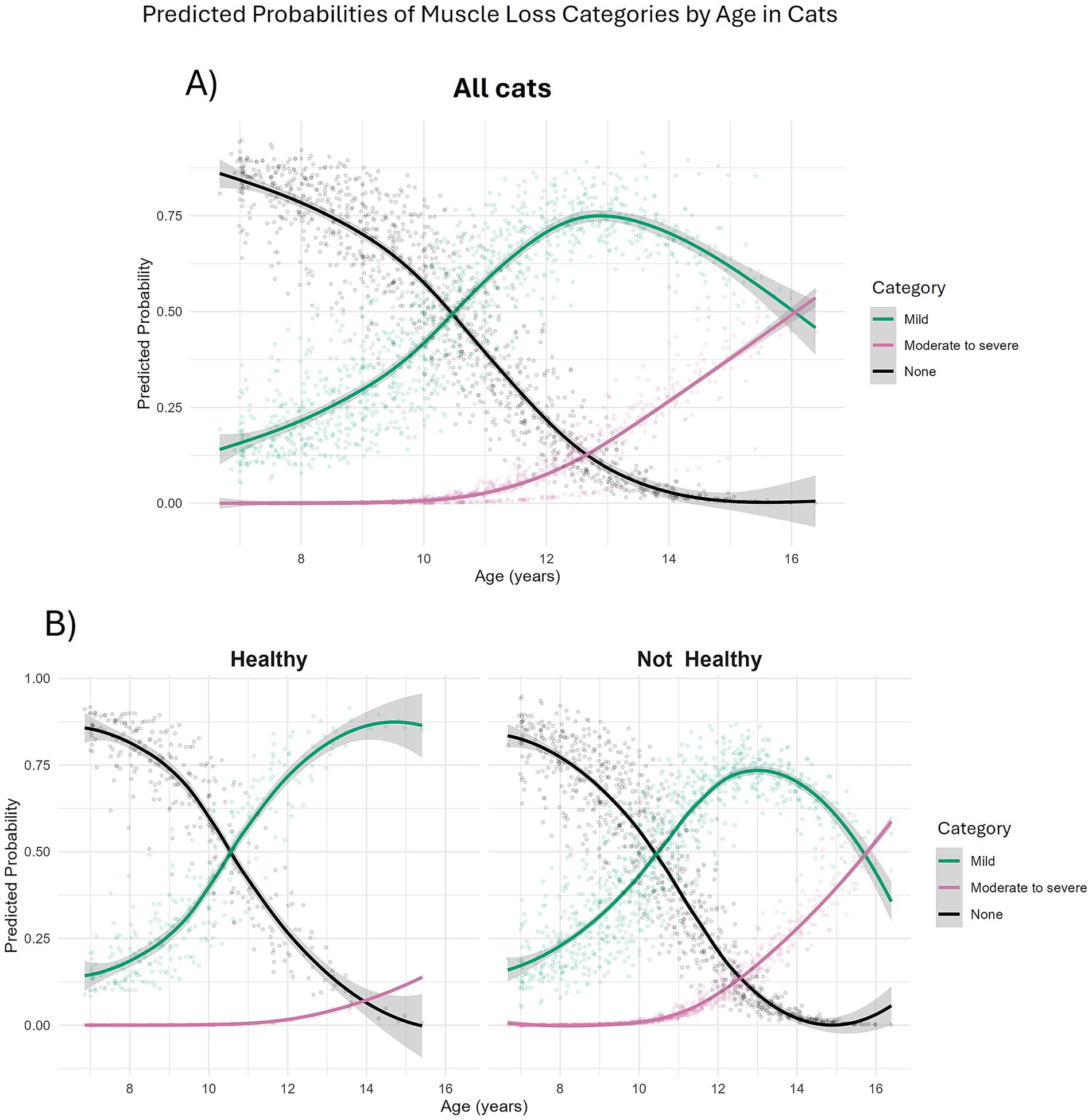 Graph illustrating predicted probabilities of muscle loss in cats by age. Panel A shows data for all cats, with curves for mild, moderate to severe, and no muscle loss categories. Panel B compares healthy and not healthy cats, showing similar trends with separate plots. Probability on the y-axis and age in years on the x-axis.
