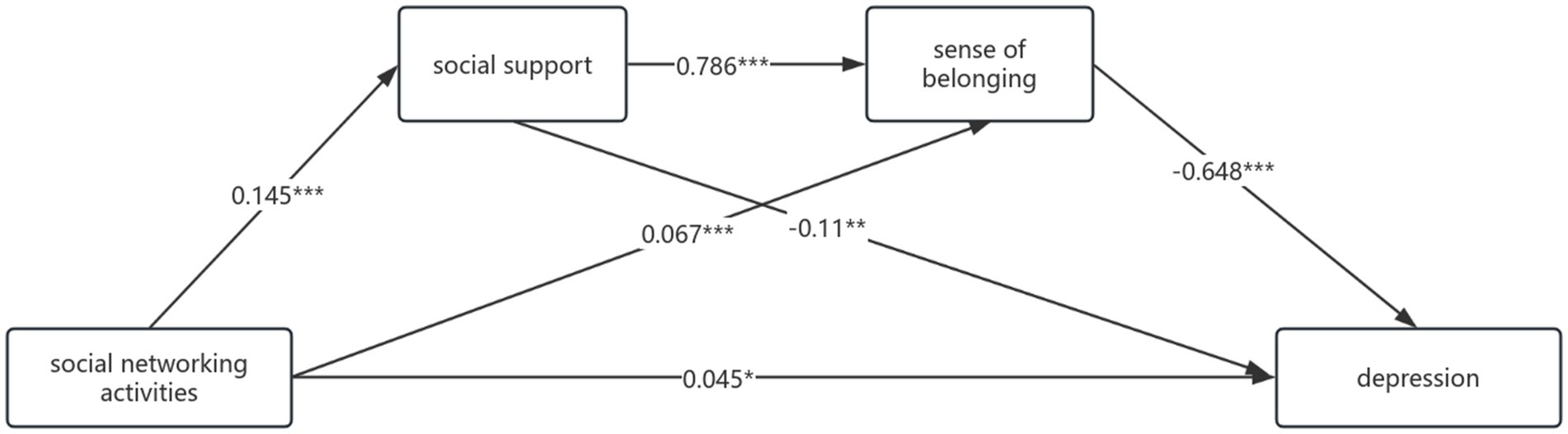 A path diagram illustrating relationships between four variables: Social networking activities, social support, sense of belonging, and depression. Arrows indicate causal directions with associated coefficients. Social networking activities have a positive path to social support (0.166***) and sense of belonging (0.077***). Social support positively influences sense of belonging (0.793***), while negatively affects depression (-0.049**). The sense of belonging has a negative impact on depression (-0.283***). Social networking activities showed a significant and negativetotal effect on depression (-0.045*), while their direct effect was positive and statistically significant (0.023*).