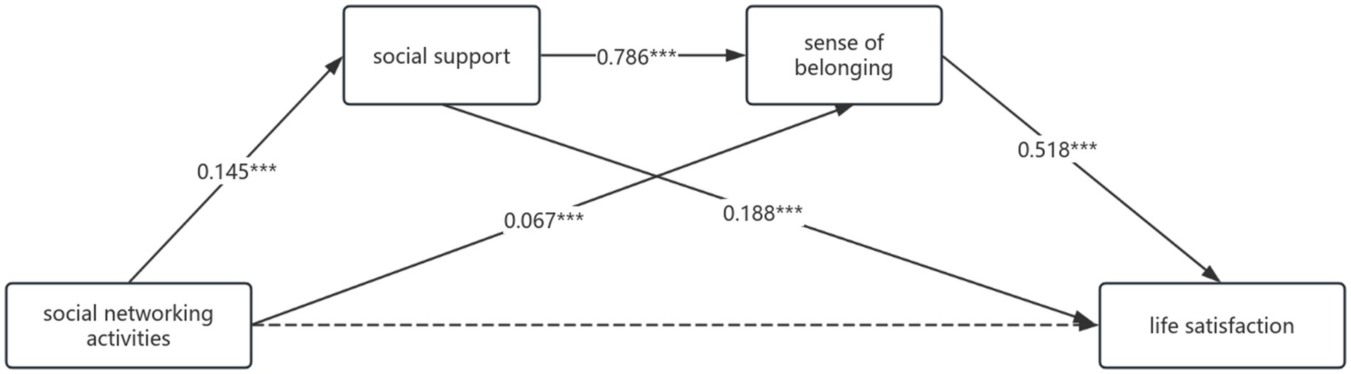 A path diagram illustrating relationships between four variables: Social networking activities, social support, sense of belonging, and life satisfaction. Arrows indicate causal directions with associated coefficients. Social networking activities have a positive path to social support (0.166***) and sense of belonging (0.077***). Social support positively influences sense of belonging (0.793***) and life satisfaction (0.202***). The sense of belonging has a positive impact on life satisfaction (0.551***). Social networking activities showed a significant and positive total effect on life satisfaction (0.167***), while their direct effect was positive and statistically insignificant (0.018). Dashed lines indicate a statistically insignificant direct effect.