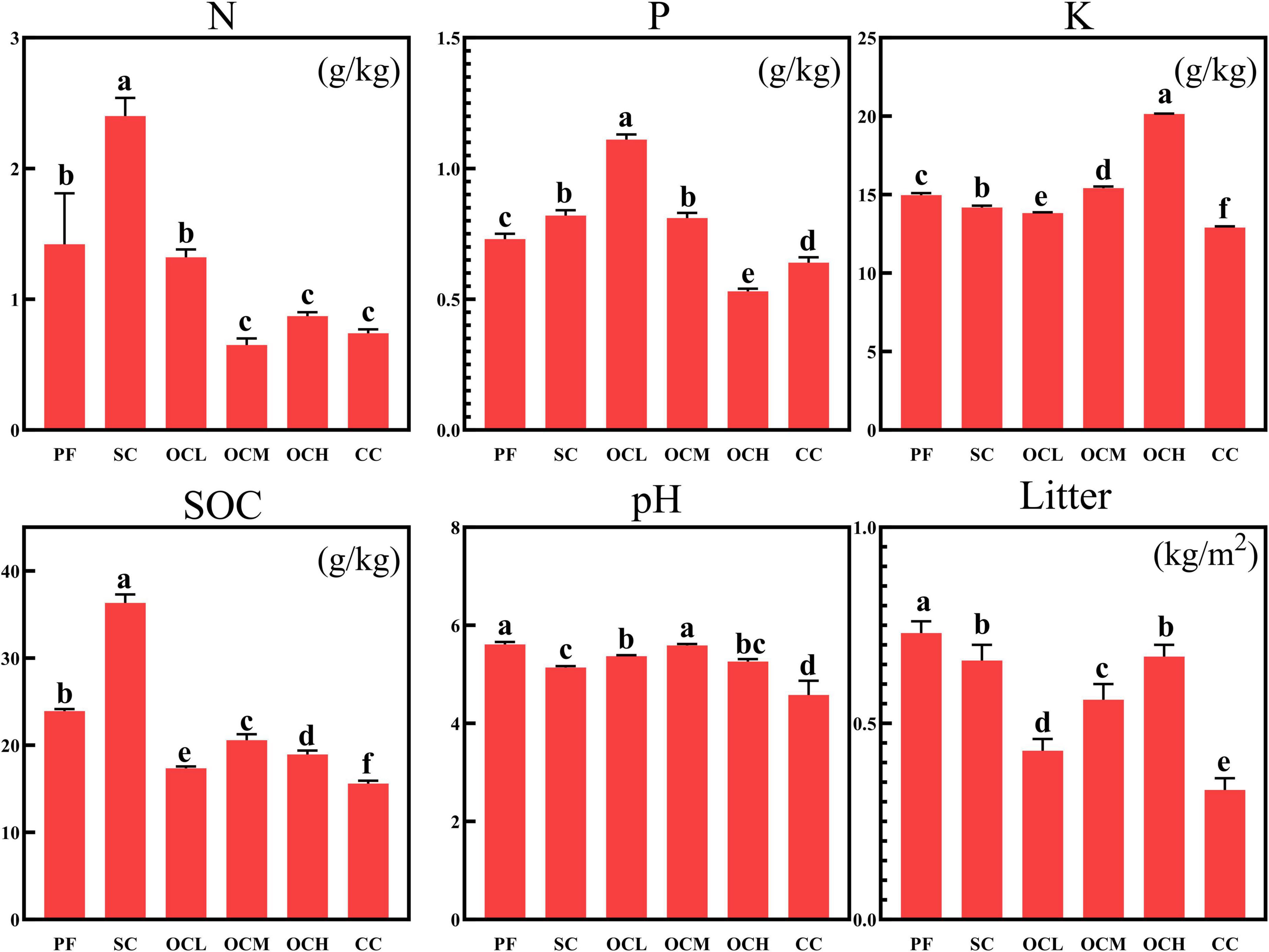 “Bar graphs showing soil properties across different land types: - Nitrogen (N) is highest in SC, lowest in OCH. - Phosphorus (P) peaks in OCL, least in CC. - Potassium (K) is most in OCH, lowest in CC. - Soil Organic Carbon (SOC) is highest in SC, lowest in CC. - pH is similar in OCL and OCH, lowest in CC. - Litter is most in PF, least in CC. Categories include PF, SC, OCL, OCM, OCH, CC.”