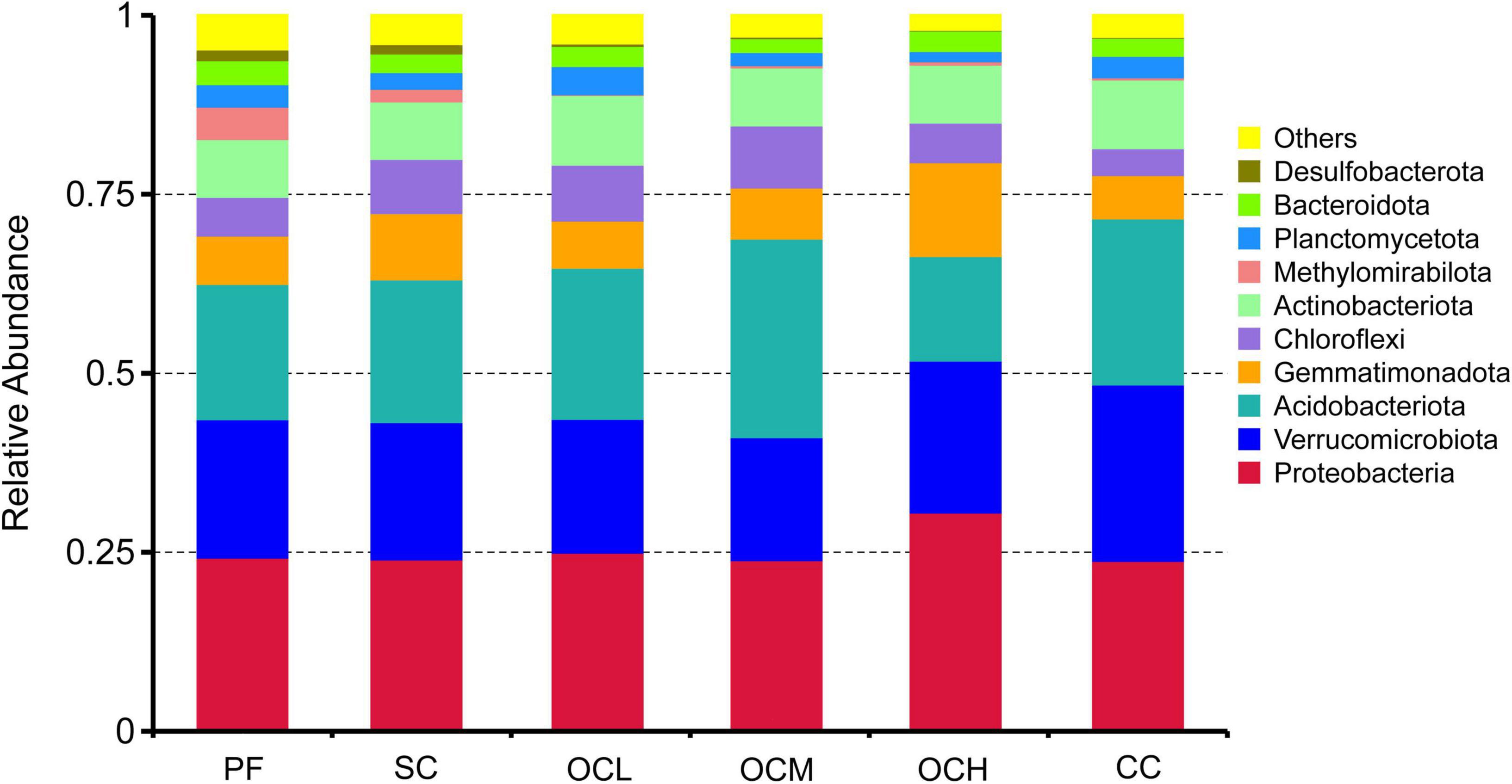 Stacked bar chart displaying the relative abundance of various bacterial phyla across six categories: PF, SC, OCL, OCM, OCH, and CC. Each bar is segmented by color-coded phyla including Proteobacteria, Verrucomicrobiota, Acidobacteriota, and others, as indicated in the legend on the right. The vertical axis represents relative abundance from 0 to 1.