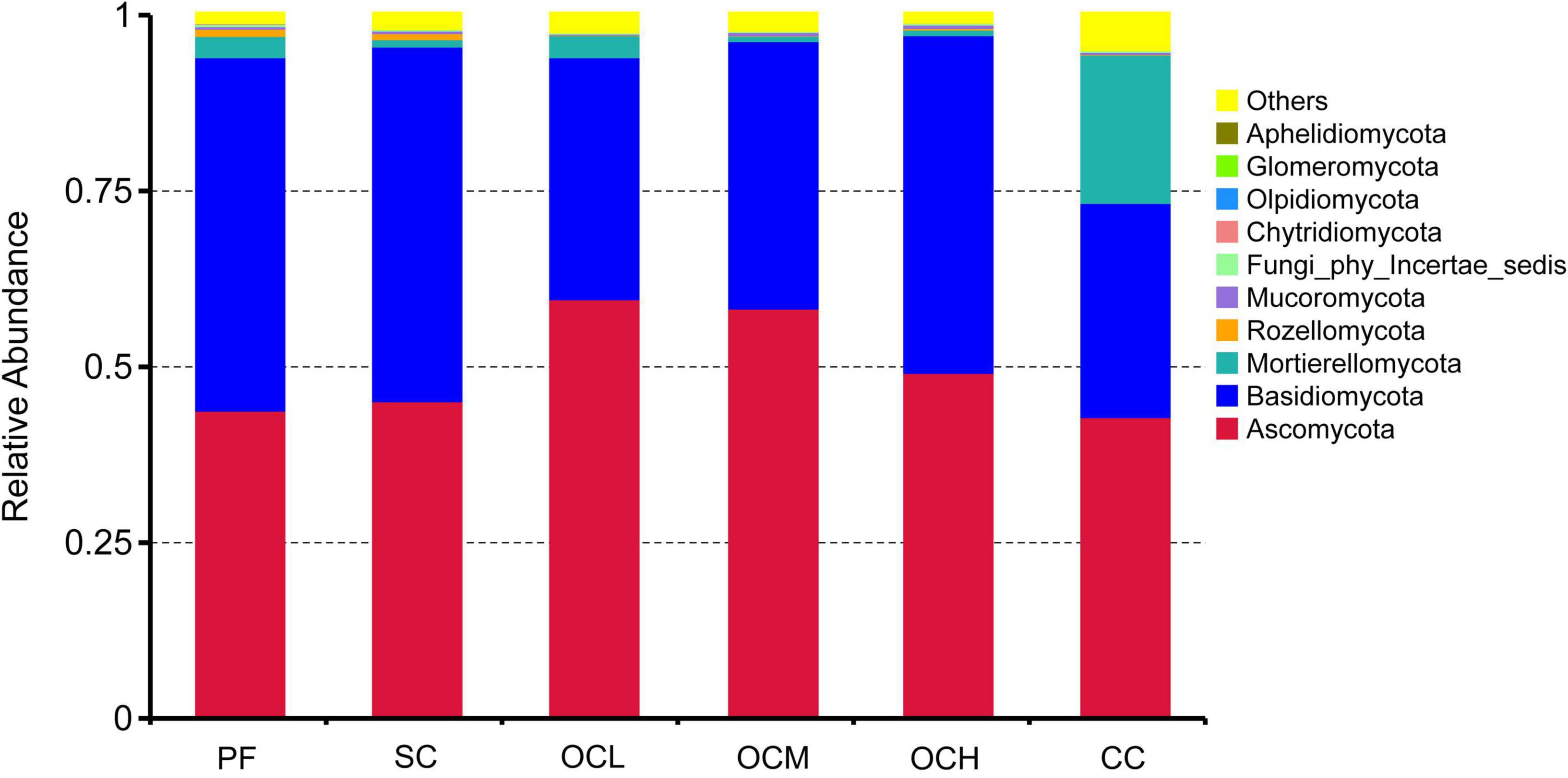Bar chart showing the relative abundance of various fungal phyla across six different sample groups labeled PF, SC, OCL, OCM, OCH, and CC. Ascomycota (red) and Basidiomycota (blue) are predominant in all groups. Other phyla such as Glomeromycota, Olpidiomycota, and Aphelidiomycota are represented in smaller proportions, indicated by various colors in the legend on the right.