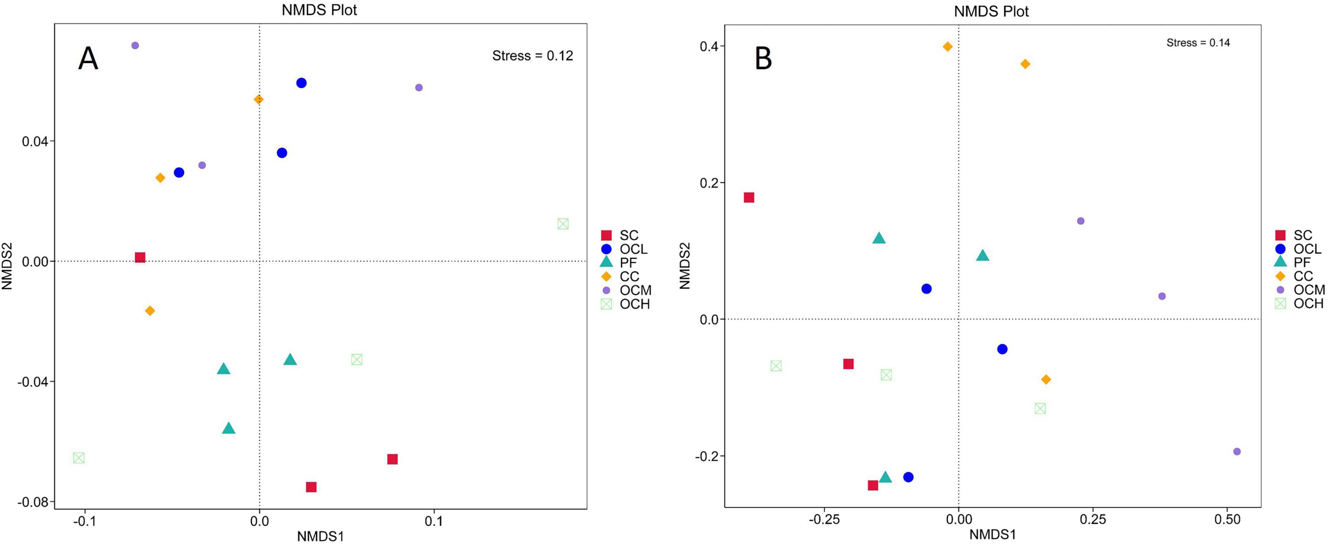 Two NMDS plots labeled A and B display different colored and shaped data points representing groups: SC (red squares), QCL (purple circles), PF (blue circles), CC (orange diamonds), OCM (aqua triangles), and OCH (green X’s). Plot A has a stress value of 0.12, and Plot B has a stress value of 0.14. The axes are labeled NMDS1 and NMDS2.