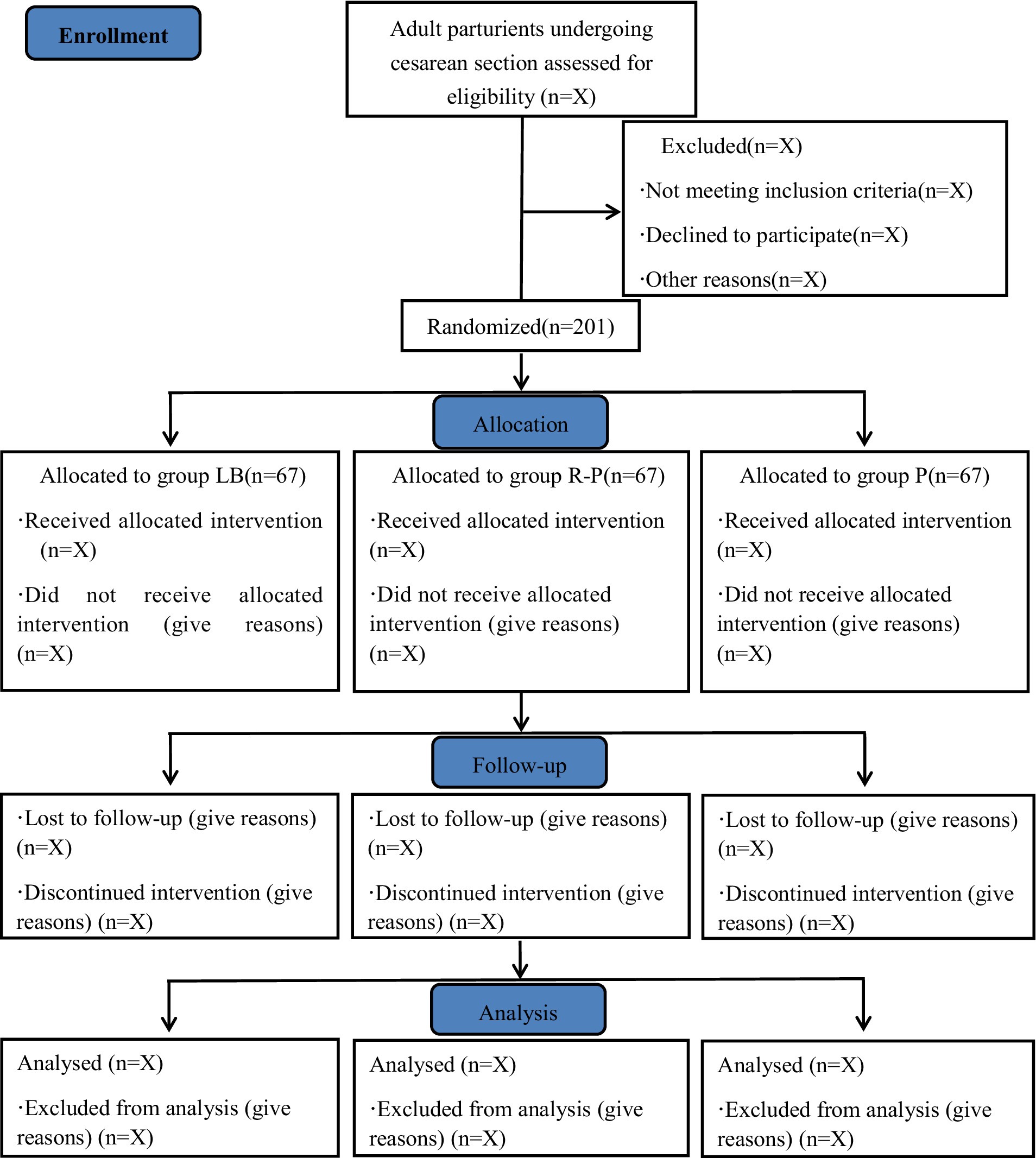 Flowchart depicting the study process for adult parturients undergoing cesarean sections. It begins with an eligibility assessment, exclusion criteria, and 201 participants randomized into three groups: LB, R-P, and P, each with 67 participants. Each group's process involves allocation, follow-up, and analysis stages, showing participants who received interventions, were lost to follow-up, and included or excluded from analysis, with placeholders for specific numbers and reasons.