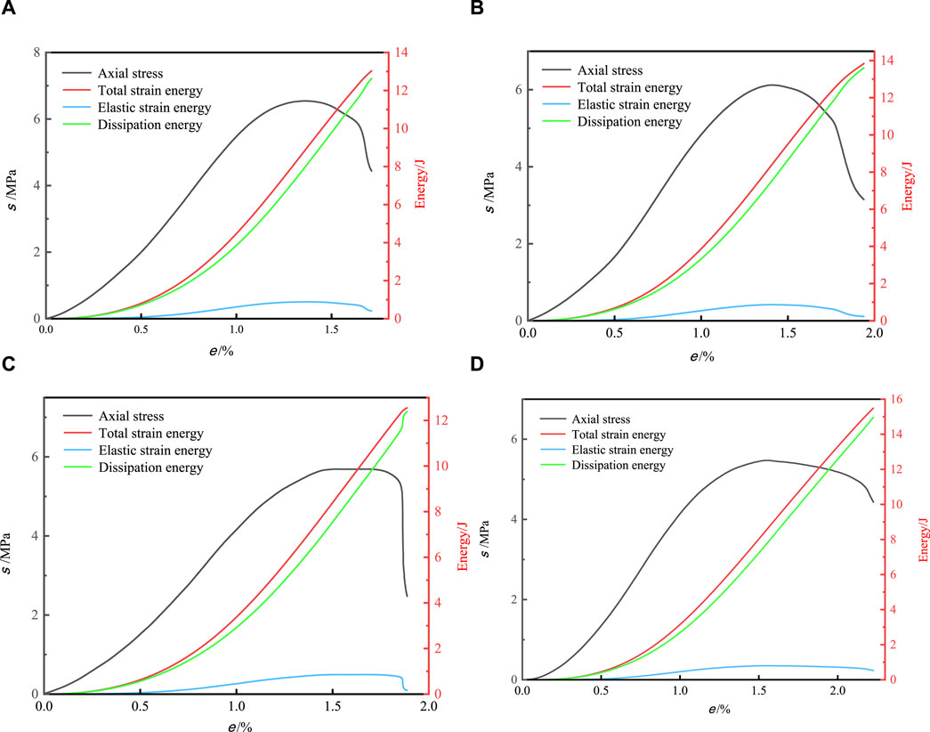 Four graphs labeled (a), (b), (c), and (d) display relationships between axial stress and strain percentage, total strain energy, elastic strain energy, and dissipation energy. Each graph shows similar trends with increasing axial stress and energy values. The x-axis represents strain percentage, and the y-axes represent stress in megapascals (left) and energy in joules (right). Each graph exhibits a peak in axial stress, with total strain energy and dissipation energy consistently rising. Elastic strain energy shows a gradual increase. The graphs demonstrate the mechanical behavior under varying conditions.