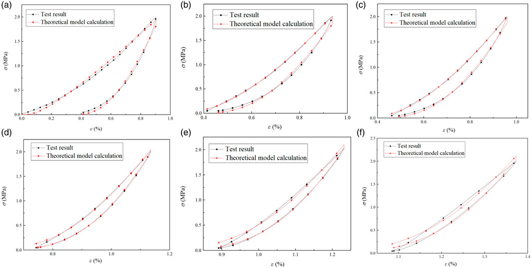 Three graphs labeled (a), (b), and (c) display stress-strain curves. Each graph shows a black test curve and a red fitting curve. Stress (σ in MPa) is on the y-axis and strain (ε in percentage) on the x-axis, ranging from 0 to 1.0. Graph (a) starts at 0.0% strain, while (b) and (c) start at 0.4% strain. All graphs indicate the fitting curve closely follows the test curve, particularly at higher strain values. Three line graphs labeled (d), (e), and (f), each showing test curves and fitting curves. The x-axis represents strain in percentage, and the y-axis represents stress in megapascals. All graphs display a similar upward trend, with the fitting curves aligned closely to the test curves.