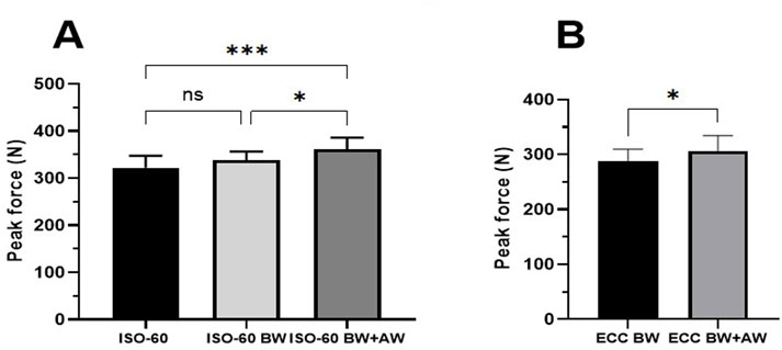 Bar graphs labeled A and B compare peak force in Newtons (N) across different conditions. Graph A shows three bars: ISO-60, ISO-60 BW, and ISO-60 BW+AW, with significant differences marked by asterisks. Graph B shows two bars: ECC BW and ECC BW+AW, highlighting a significant difference. Error bars indicate variability, and significance is marked with asterisks and