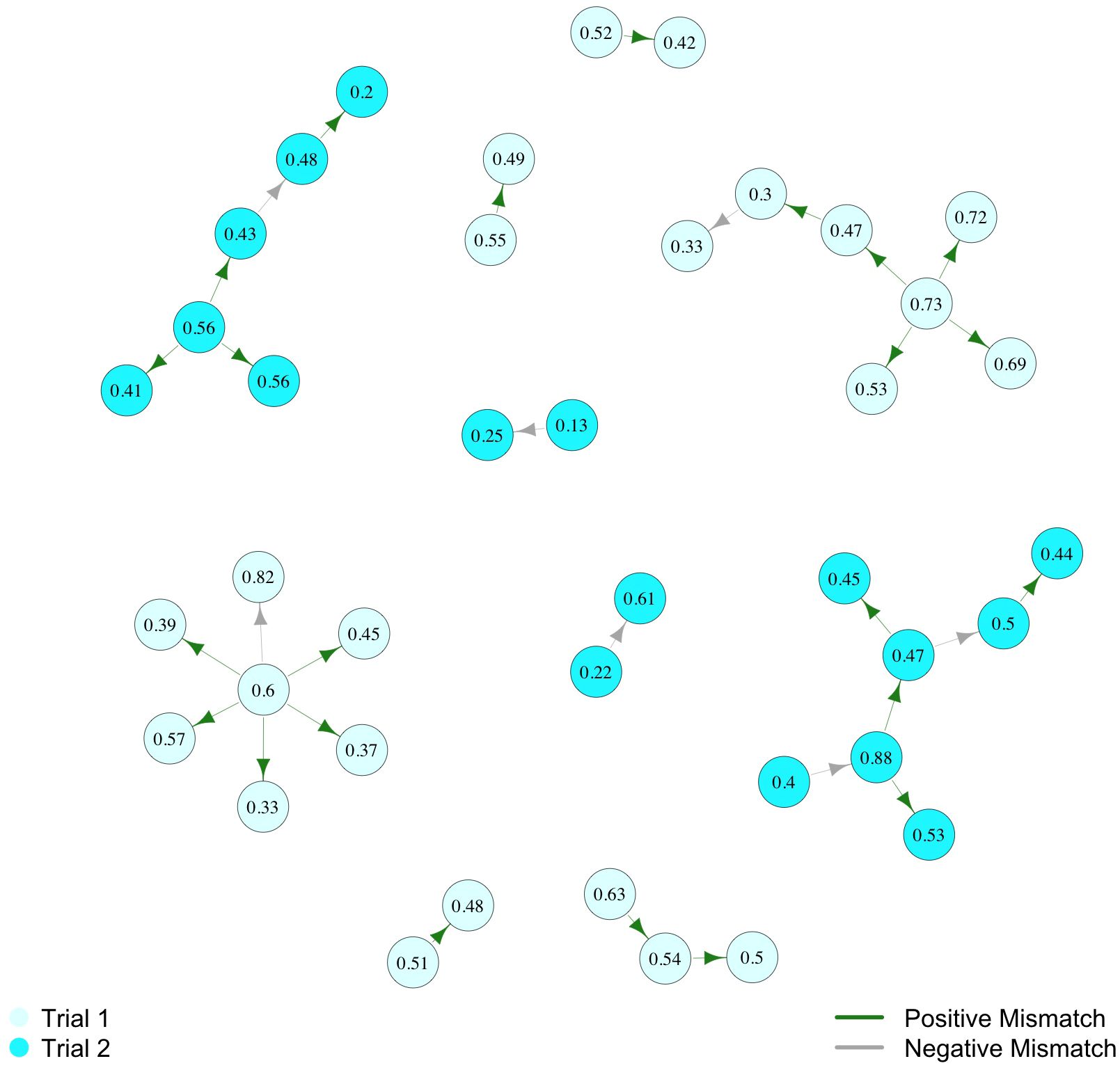 Diagram with interconnected circles representing recruitment relationships among honey bees. Two circle colors represent Colony 1 and Colony 2. Arrows indicate recruitment relationships between bees. Arrow color denotes positive and negative mismatch conditions.