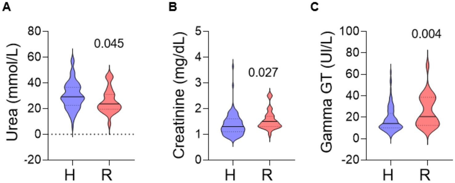 Violin plots compare the levels of urea, creatinine, and gamma GT between groups H and R. Each plot displays variability, median values, and indicates statistical significance with p-values: urea (0.045), creatinine (0.027), gamma GT (0.004).