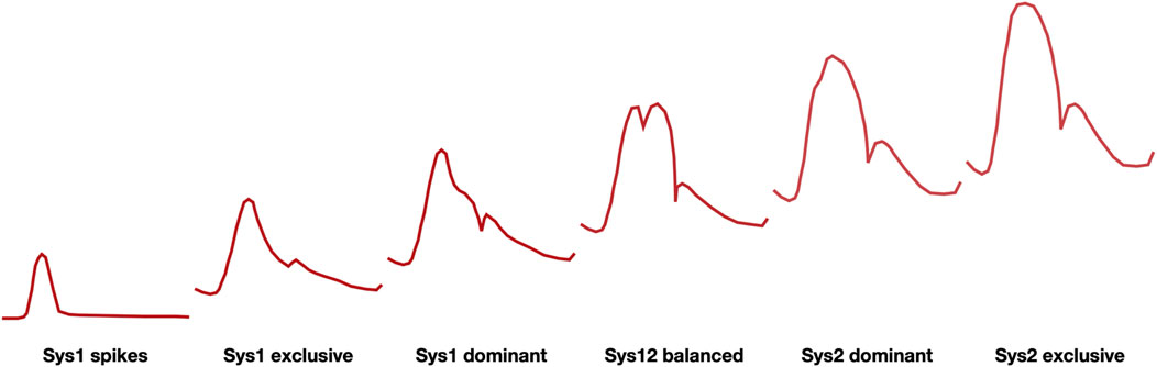 Graph showing red lines with peaks labeled from left to right: