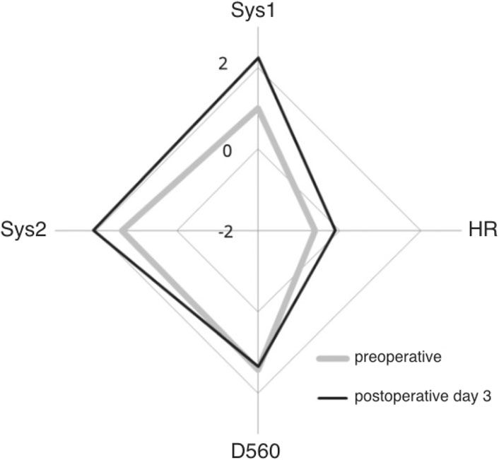 Radar chart comparing preoperative and postoperative day 3 data across four variables: Sys1, Sys2, HR, and D560. The preoperative data is represented by a light gray line, while the postoperative day 3 data is shown with a black line. Both lines form diamond shapes with varying extents along the axes.