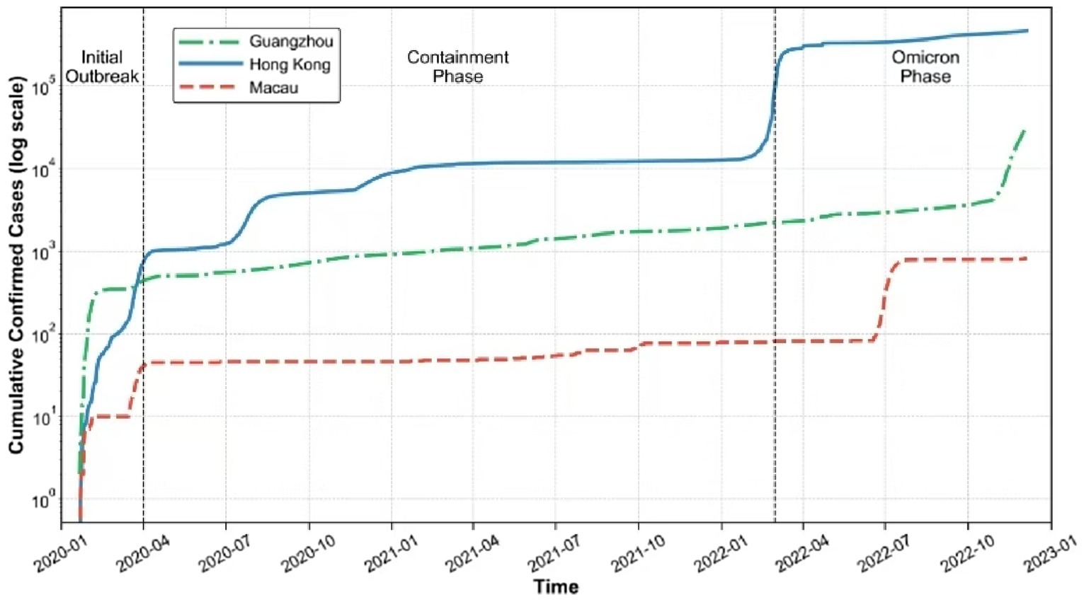 Line graph displaying cumulative confirmed COVID-19 cases on a logarithmic scale from 2020 to 2023 in Guangzhou, Hong Kong, and Macau. The data is split into Initial Outbreak, Containment, and Omicron phases. Hong Kong shows a steep increase initially, stabilizes, then rises sharply again during the Omicron phase. Macau and Guangzhou show smaller increases.