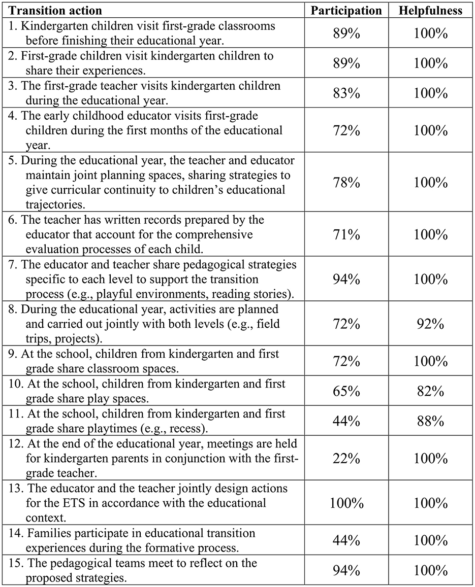 Table showing transition actions, participation, and helpfulness percentages for kindergarten and first-grade educational activities. Actions include visits between grades, joint activities, and planning with educators. Participation rates range from twenty-two percent to one hundred percent, and helpfulness is one hundred percent for most actions, with some variations.