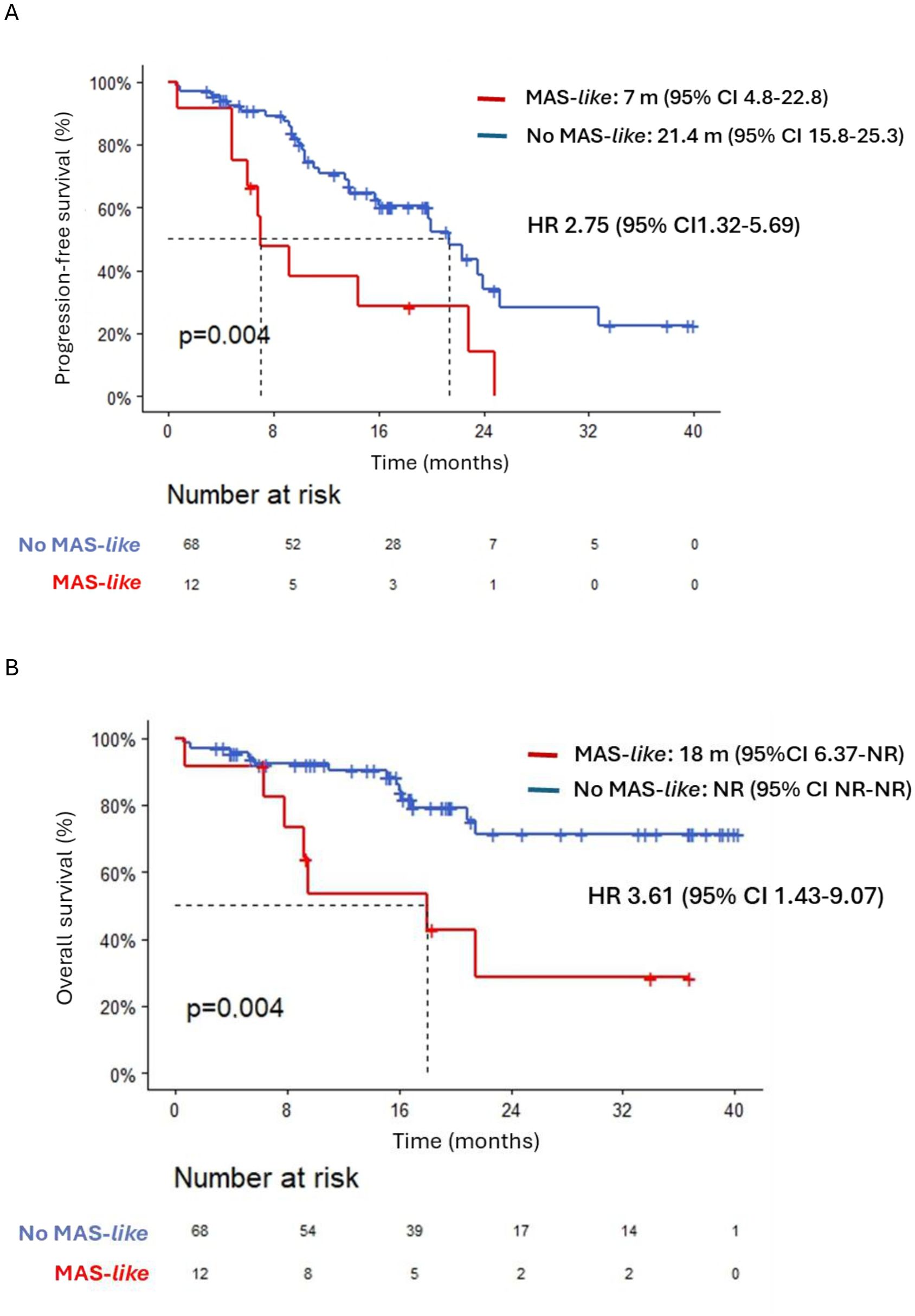 Kaplan-Meier survival graphs showing progression-free survival (A) and overall survival (B) for MAS-like and No MAS-like groups. In A, MAS-like has a median survival of 7 months, while No MAS-like is 21.4 months, with HR 2.75 (95% CI 1.32-5.69). In B, median survival for MAS-like is 18 months, and No MAS-like is not reached, with HR 3.61 (95% CI 1.43-9.07). Both have p=0.004.