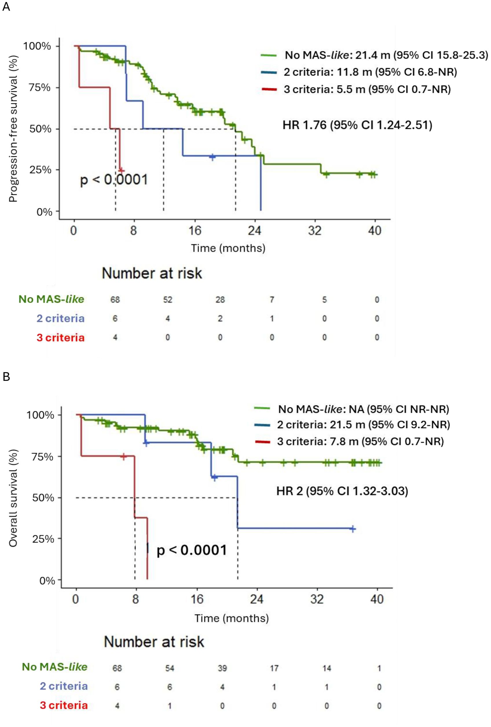 Kaplan-Meier survival curves with two charts labeled A and B. Chart A shows progression-free survival, with green, blue, and red lines indicating different patient criteria groups. The survival percentages decline over 40 months. Hazard ratio is 1.76 with a p-value less than 0.0001. Chart B shows overall survival for the same groups, with similar trends and a hazard ratio of 2. Number-at-risk tables are below each chart, indicating patient counts at various time points.