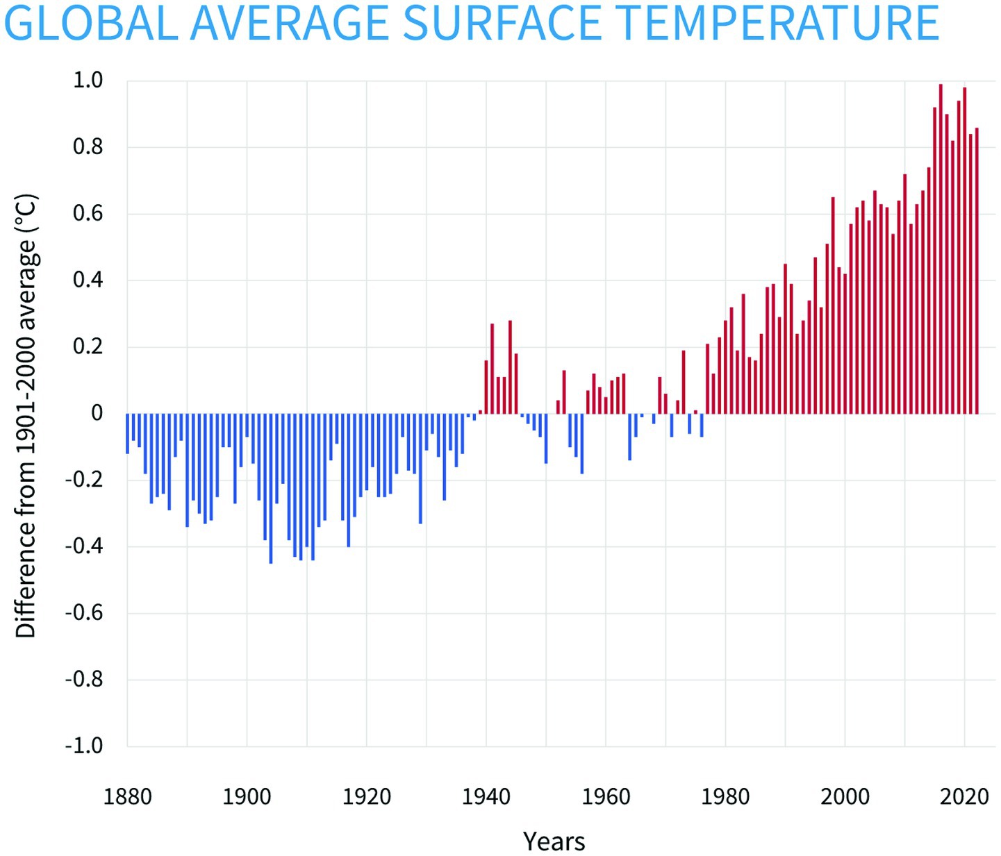 Bar chart showing the global average surface temperature differences from 1880-2022 compared to the 1901-2000 average. Blue bars indicate cooler-than-average years; red bars show warmer-than-average years.