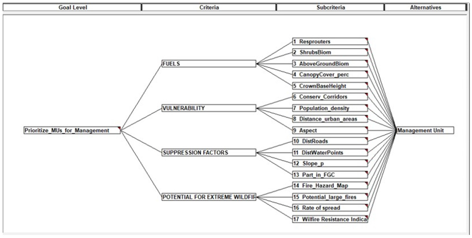 Diagram illustrating priorities for management units based on four main criteria: Fuels, Vulnerability, Suppression Factors, and Potential for Extreme Wildfire. Each criterion branches into specific factors, such as Resprouters for Fuels and Population Density for Vulnerability, culminating in a Management Unit.