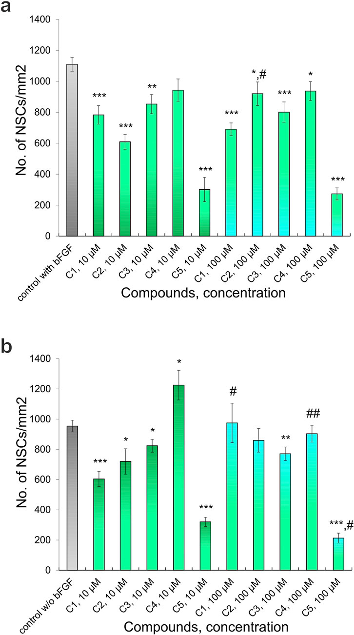 Two bar graphs labeled a and b display the number of neural stem cells (NSCs) per square millimeter for various compound concentrations. Graph a shows results with basic fibroblast growth factor (bFGF), while graph b shows results without bFGF. Both graphs compare control groups to different concentrations of compounds C1 to C5, measured at ten micromolar and one hundred micromolar. Error bars indicate variability, with statistical significance denoted by asterisks and hash marks.