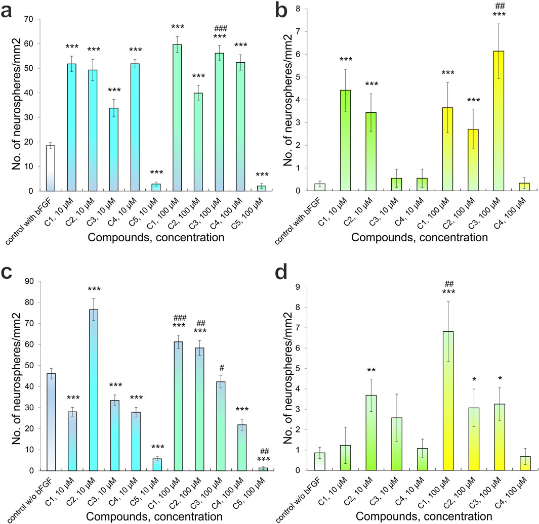 Bar graphs labeled a, b, c, and d show the number of neurospheres per square millimeter for various compounds at 10 µM and 100 µM concentrations. Graph a and c depict higher values for certain compounds, while b and d show moderate to low values. Graphs use color-coded bars for different compounds, with significant differences indicated by asterisks and hash symbols.