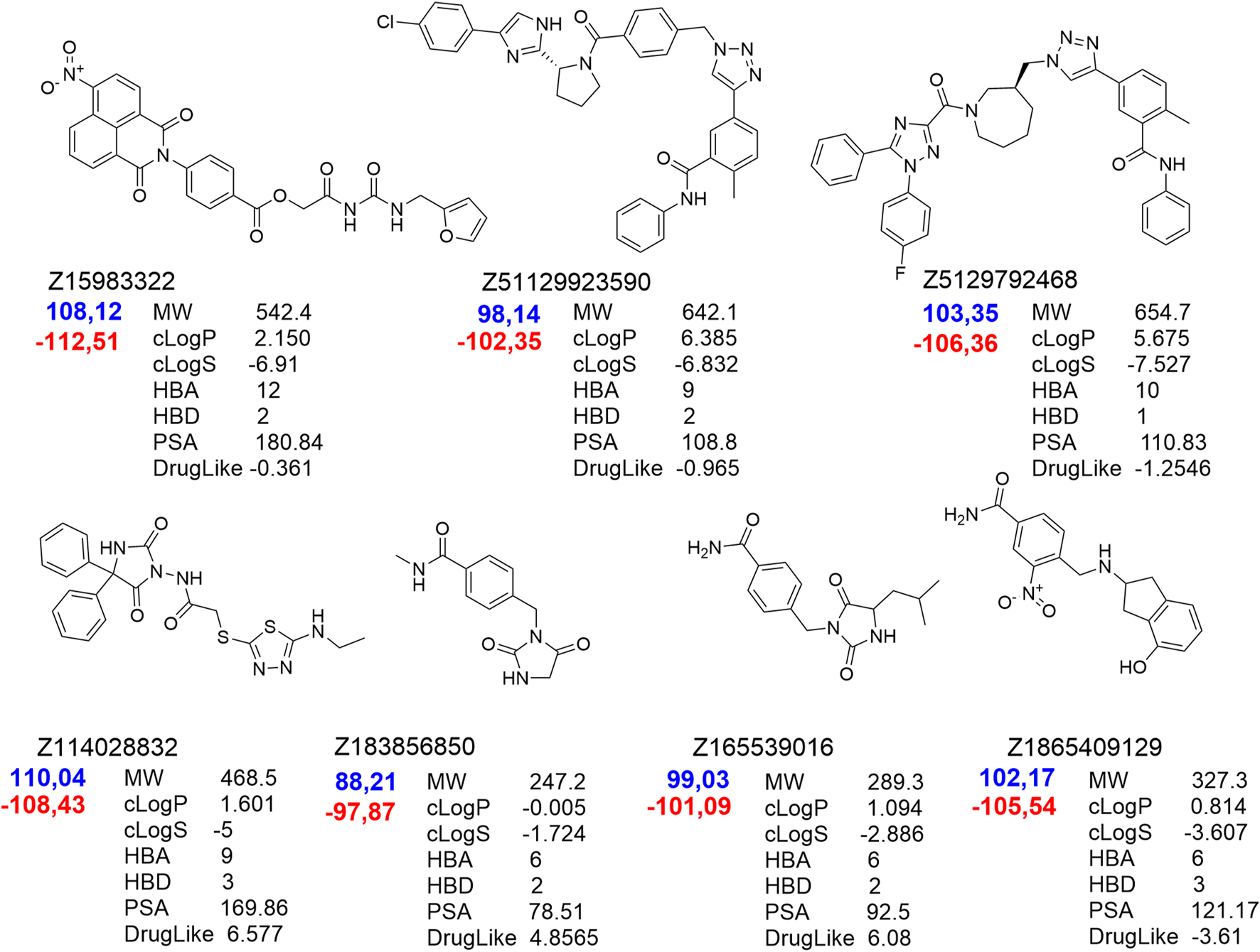 Six molecular structures with corresponding identifiers and properties. Each shows chemical structures, molecular weights, and attributes such as cLogP, cLogS, HBA, HBD, PSA, and DrugLike scores. Values differ, with notable maximum and minimum values highlighted in blue and red, respectively, for emphasis.