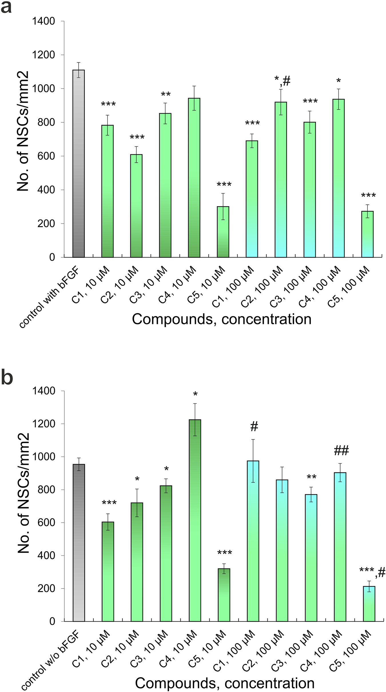Two bar graphs labeled a and b display the number of neural stem cells (NSCs) per square millimeter for various compound concentrations. Graph a shows results with basic fibroblast growth factor (bFGF), while graph b shows results without bFGF. Both graphs compare control groups to different concentrations of compounds C1 to C5, measured at ten micromolar and one hundred micromolar. Error bars indicate variability, with statistical significance denoted by asterisks and hash marks.