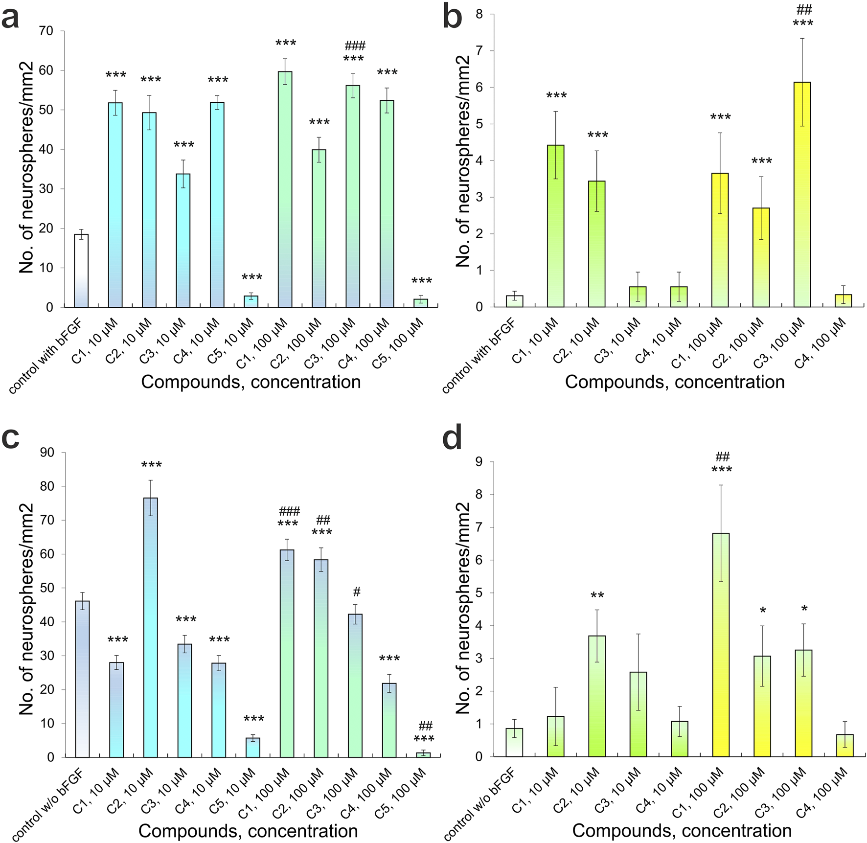 Bar graphs labeled a, b, c, and d show the number of neurospheres per square millimeter for various compounds at 10 µM and 100 µM concentrations. Graph a and c depict higher values for certain compounds, while b and d show moderate to low values. Graphs use color-coded bars for different compounds, with significant differences indicated by asterisks and hash symbols.