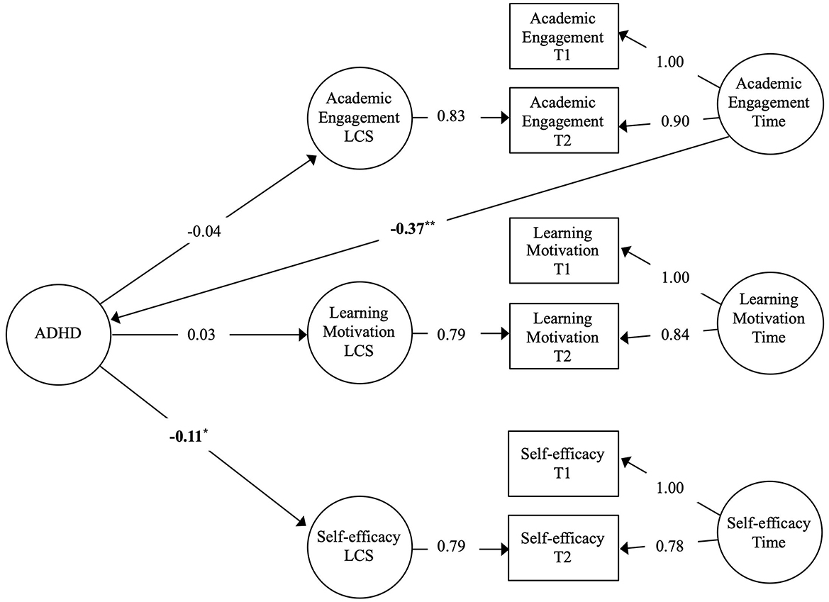 Structural equation model diagram showing relationships between ADHD, academic engagement, learning motivation, and self-efficacy. Arrows indicate directions and strengths of relationships, with values such as -0.37 between ADHD and learning motivation. Circles represent latent variables like Academic Engagement LCS, and rectangles represent observed variables at different times (T1, T2). Values indicate correlations and pathways, with significant paths marked by asterisks.