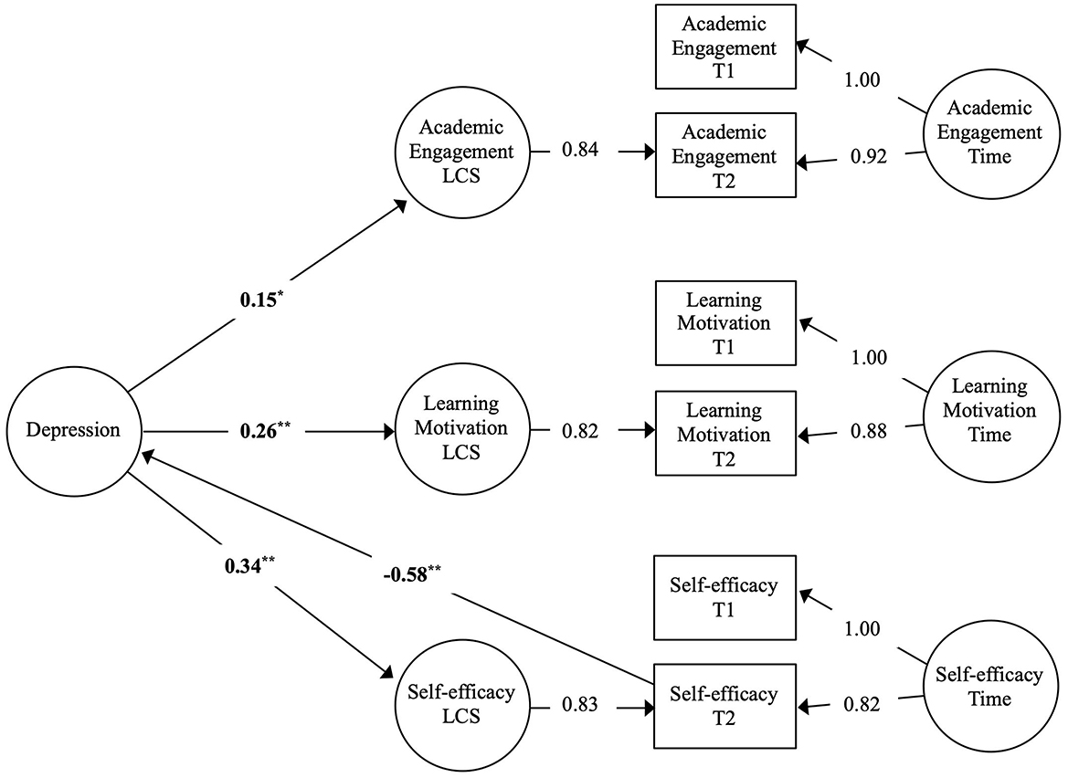 Structural equation model diagram showing relationships among Depression, Academic Engagement, Learning Motivation, and Self-efficacy. Depression affects Academic Engagement, Learning Motivation, and Self-efficacy, with coefficients 0.15, 0.26, and 0.34, respectively. Academic Engagement, Learning Motivation, and Self-efficacy are measured at two time points. Paths to their latent change scores (LCS) have various coefficients, indicating the strength of relationships.