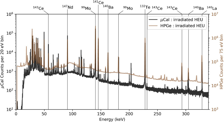 Graph comparing spectral data for irradiated highly enriched uranium (HEU) using μCal and HPGe detectors. The x-axis shows energy in kiloelectronvolts (keV), and the y-axes show counts for μCal and HPGe. Peaks are labeled with isotopes like Cerium (Ce) and Neodymium (Nd).