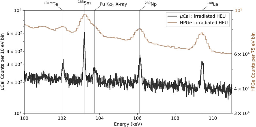 Graph comparing fission products from irradiated highly enriched uranium highly enriched uranium (HEU) with two detectors: μCal and HPGe, across an energy range of 100 to 110 keV. Peaks labeled 131mTe, 153Sm, Pu Kα₁ X-ray, 239Np, and 140La are visible, indicating different element emissions. The μCal data is shown in black, with counts per 10 eV bin, while HPGe data is in brown, with counts per 75 eV bin. The graph highlights differences in sensitivity and resolution between the detectors.