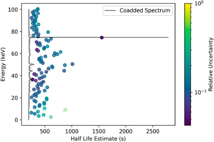 Scatter plot showing the relationship between energy in kiloelectron volts (keV) and half-life estimates in seconds. Data points vary in color representing relative uncertainty, with a color scale from dark purple to yellow. A grey line indicates the coadded spectrum.