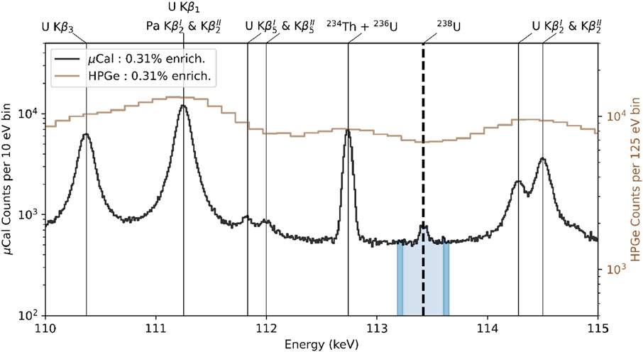 Graph showing gamma-ray spectra for uranium enrichment at 0.31% using microcalorimeter and HPGe detectors. The x-axis is energy in keV, with labeled peaks for U, Pa, Th, and U isotopes. The y-axes display counts per eV bin for both detectors, highlighting differences in spectral resolution.