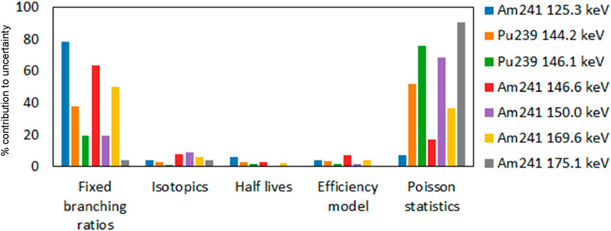 Bar chart showing the percentage contribution to uncertainty from different sources for branching ratio calculations. Fixed branching ratios contribute the most significantly, notably Am241 at 125.3 keV. Poisson statistics also show considerable contributions. Other factors like isotopics, half-lives, and efficiency model have minimal impact.