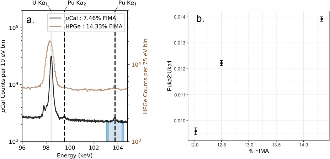 Chart a depicts energy spectra with two labeled peaks at U Kα1 and Pu Kα2, Kα1. Black and brown lines represent μCal and HPGe counts, showing 7.46% and 14.33% FIMA, respectively. Chart b is a scatter plot with % FIMA on the x-axis and Puka2:Uka1 on the y-axis, displaying three data points with error bars.