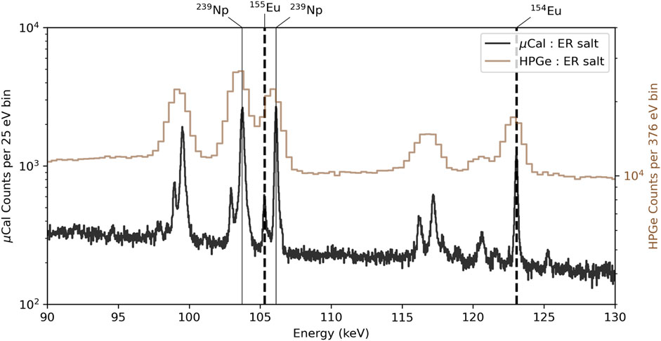 Graph showing energy spectrum between 90 and 130 keV comparing two measurement methods: µCal and HPGe. The µCal spectrum (black line) shows sharper peaks at specific energies compared to the HPGe spectrum (brown line). Peaks are labeled for elements \(^{239}\text{Np}\), \(^{155}\text{Eu}\), and \(^{154}\text{Eu}\). The y-axis indicates counts per bin for each method, with µCal on the left and HPGe on the right.
