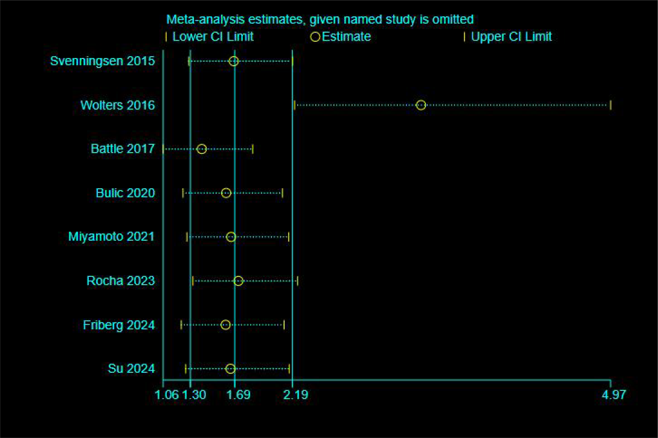 Forest plot showing meta-analysis estimates with named study omission. Studies listed from 2015 to 2024 with estimates (circles) and confidence intervals (horizontal lines) on a scale from 1.06 to 4.97.