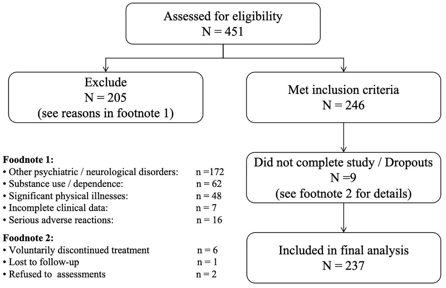Flowchart showing a study's participant selection process. Out of 451 assessed for eligibility, 205 were excluded due to reasons in Footnote 1. The remaining 246 met inclusion criteria. Nine did not complete the study as per Footnote 2, leaving 237 included in the final analysis. Footnote 1 lists reasons for exclusion like psychiatric disorders and incomplete data. Footnote 2 details reasons for dropout, including voluntary discontinuation and loss to follow-up.