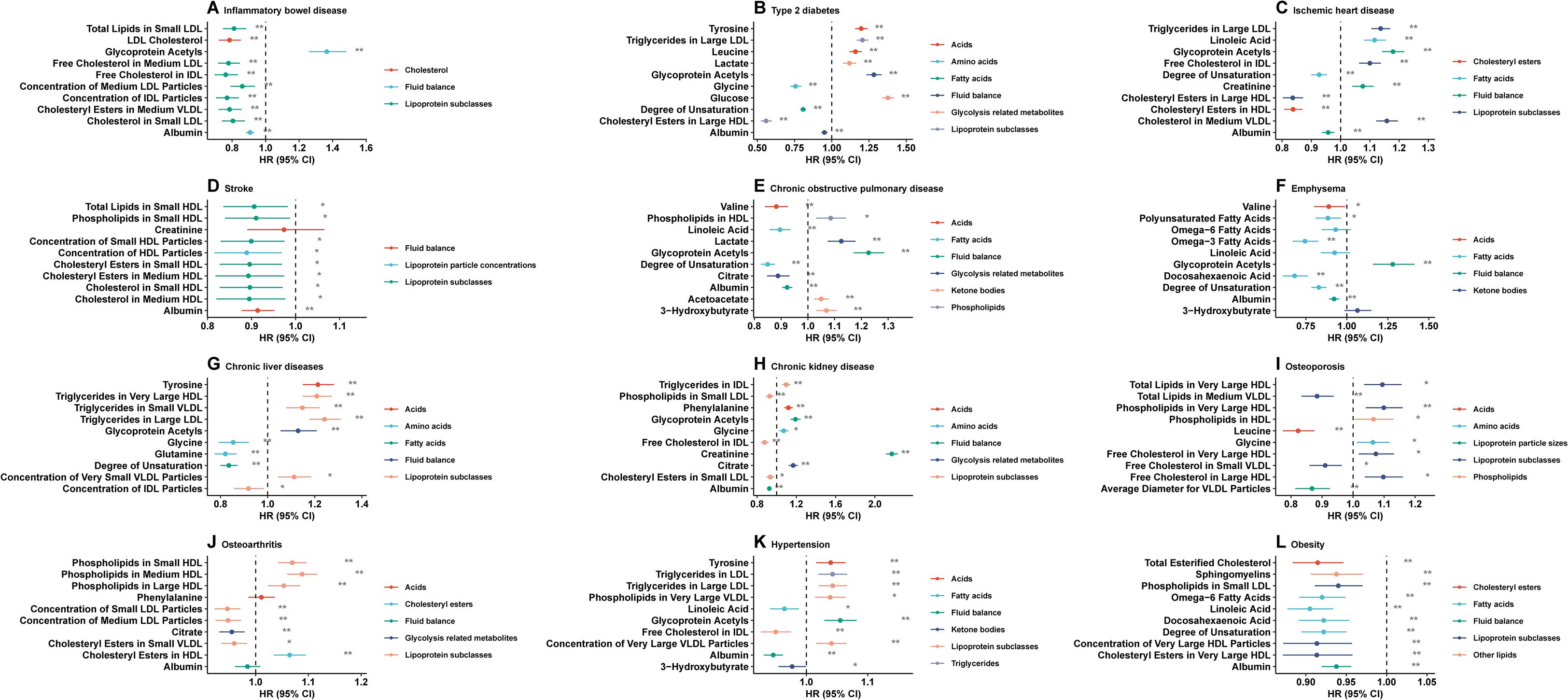 Twelve-panel figure presenting hazard ratios with 95% confidence intervals for various health conditions. Panels A to L include Inflammatory bowel disease, Type 2 diabetes, Ischemic heart disease, Stroke, Chronic obstructive pulmonary disease, Emphysema, Chronic liver diseases, Chronic kidney disease, Osteoporosis, Osteoarthritis, Hypertension, and Obesity. Each panel shows colored lines representing categories like cholesterol, fluid balance, fatty acids, and lipoprotein subclasses, among others. X-axis ranges vary by condition, with patient data represented by dots and lines indicating effect size and significance. Key indicates data categories for each condition.