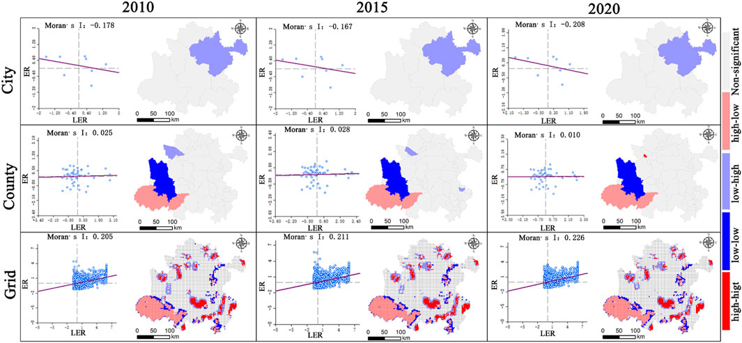 Three rows of maps and scatter plots show spatial and statistical analysis for city, county, and grid in 2010, 2015, and 2020. Each panel includes a scatter plot of LER versus ER and a map indicating spatial patterns. Colors show categories: high-high, low-low, and non-significant areas, with corresponding Moran’s I values.
