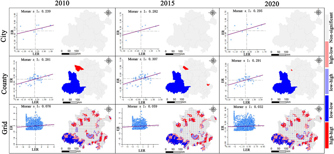 The image presents a series of scatter plots and maps arranged in a grid showing spatial autocorrelation of LER (Logarithm of Employment Rate) versus ER (Employment Rate) across different administrative levels—City, County, and Grid—over the years 2010, 2015, and 2020. Each row corresponds to an administrative level, and each column represents a year. Scatter plots depict Moran’s I values indicating spatial correlation, and maps illustrate clustering with color codes for significance: red for high-low, blue for low-high, pink for low-low, and gray for non-significant areas.