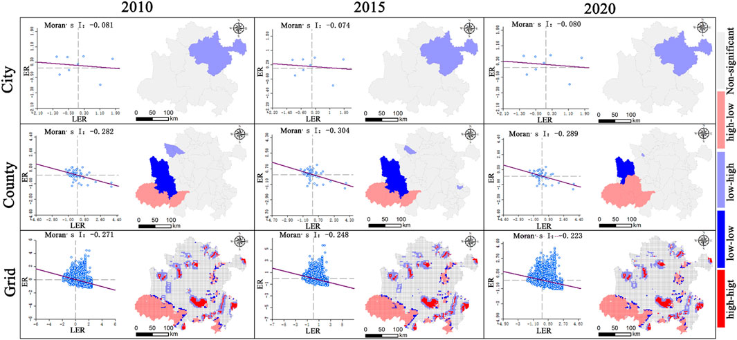 Grid of six scatter plots and spatial maps comparing changes in spatial relationships over three time periods: 2010, 2015, and 2020. Each row represents a different spatial level: City, County, and Grid. Scatter plots show ER vs. LER with a regression line and Moran’s I value. Maps highlight regions in varying colors, indicating