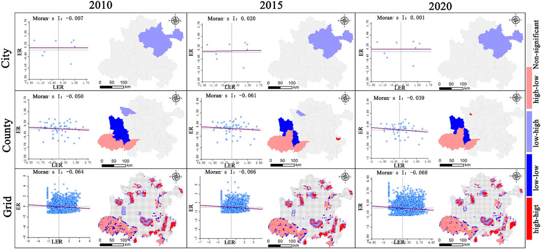 Scatter plots and maps depicting spatial autocorrelation (Moran’s I) of economic variables across city, county, and grid levels for years 2010, 2015, and 2020. Each row represents a level, showing changes in low-high and high-low significance, coded in blue and red, across geographic areas. The plots display the relationship between economic ratios (ER) and logarithm of economic ratio (LER) alongside geographic maps highlighting significant areas. Moran’s I values indicate the degree of spatial clustering.