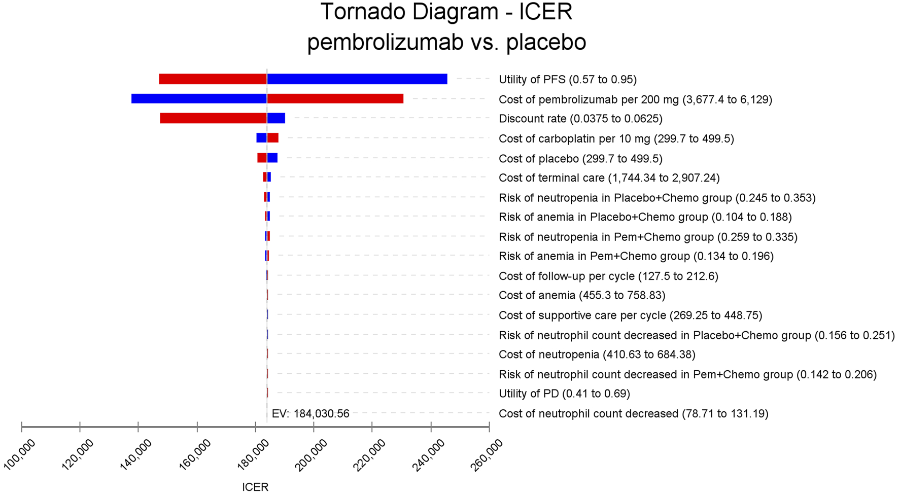 Tornado diagram comparing the incremental cost-effectiveness ratio (ICER) of pembrolizumab versus placebo. The horizontal bars illustrate the impact of various parameters, such as utility of progression-free survival (PFS) and cost of pembrolizumab, on ICER outcomes. Variables are ranked by influence, with red and blue bars showing ranges and directions of effect. The expected value is noted as 184,030.56.