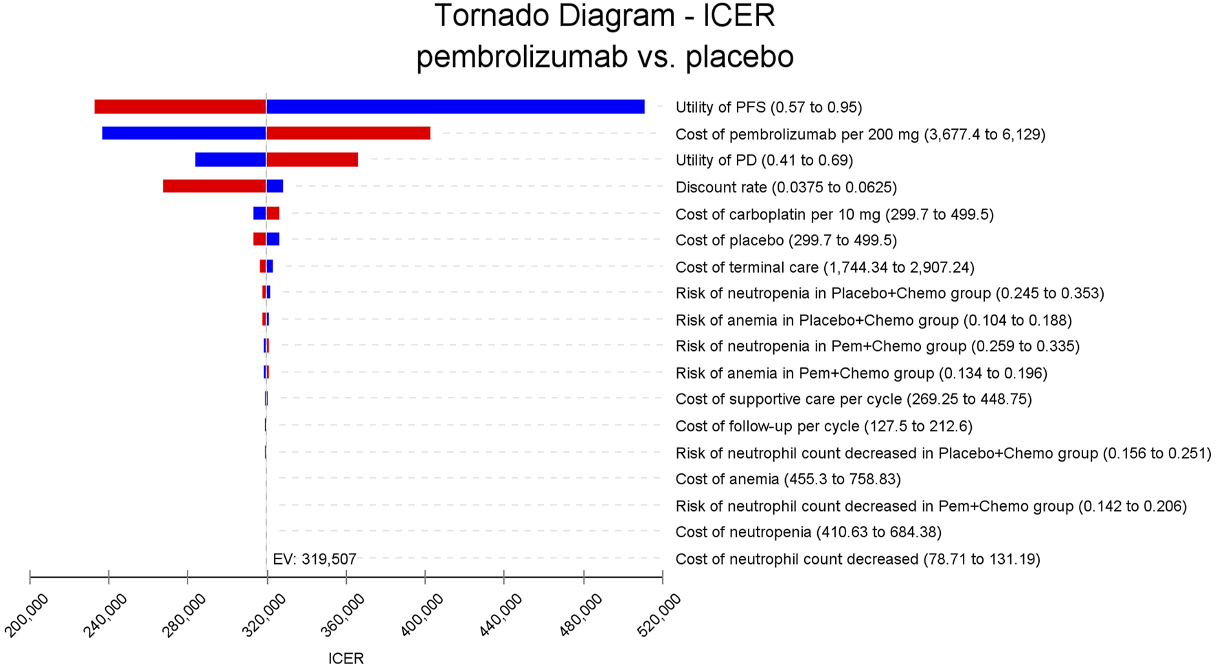 Tornado diagram comparing the incremental cost-effectiveness ratio (ICER) of pembrolizumab versus placebo. Bars represent the sensitivity of various factors like utility of progression-free survival (PFS), cost of pembrolizumab per 200 mg, utility of progressive disease (PD), discount rate, and several others. Factors are listed on the right with corresponding ranges, and bars indicate their impact on the ICER value. The diagram shows a mix of red and blue bars, with a central vertical line marking the expected value (EV) of 319,507.